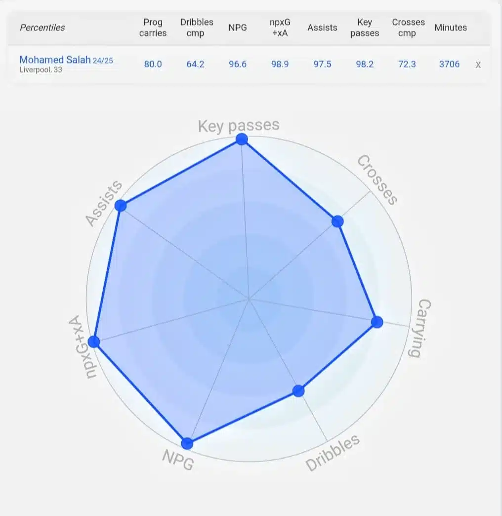 Arne Slot Is Rebuilding Liverpool — But Not How You Think 8 Salah single