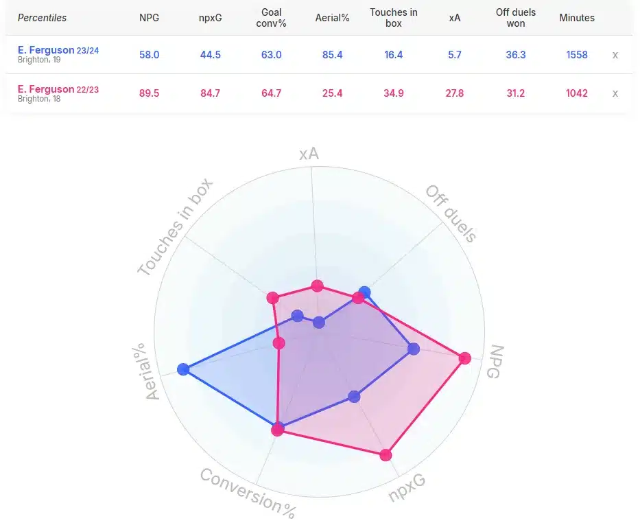 Evan Ferguson datamb.football/pro/ Graph