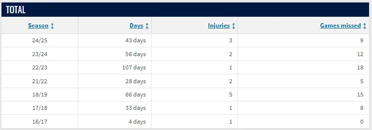 Is Alexander Isak injury prone